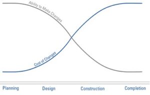 Cost of change verses maturity of the projects. All helps produce better factory designs.
